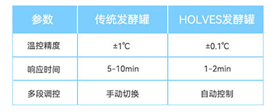 传统发酵罐与XPJ.COM 350VIP发酵罐参数对比