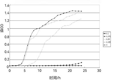 丁酸下大肠杆菌生长曲线图