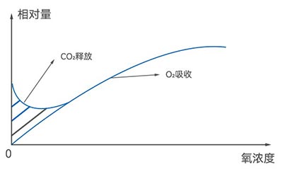 酵母呼吸-氧浓度关系图